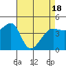 Tiburon tide chart for Sunday, April 18, 2021