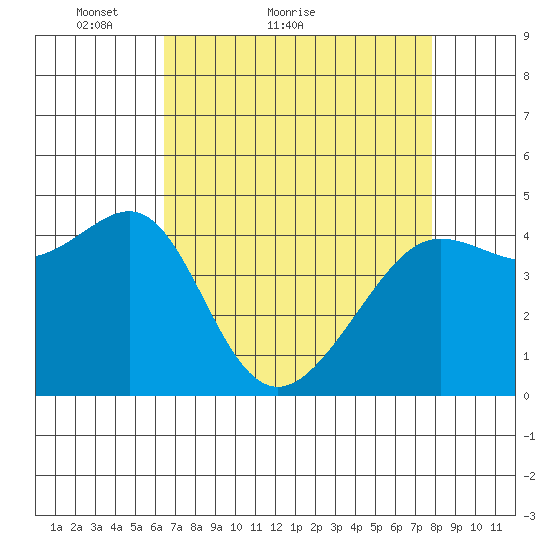 Tiburon tide chart for Monday, April 19, 2021