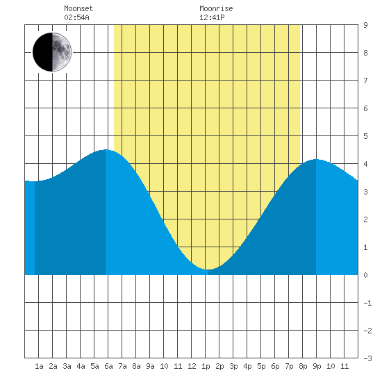 Tiburon tide chart for Tuesday, April 20, 2021