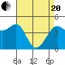 Tiburon tide chart for Tuesday, April 20, 2021