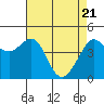Tiburon tide chart for Wednesday, April 21, 2021