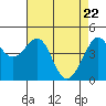 Tiburon tide chart for Thursday, April 22, 2021