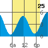 Tiburon tide chart for Sunday, April 25, 2021