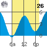 Tiburon tide chart for Monday, April 26, 2021