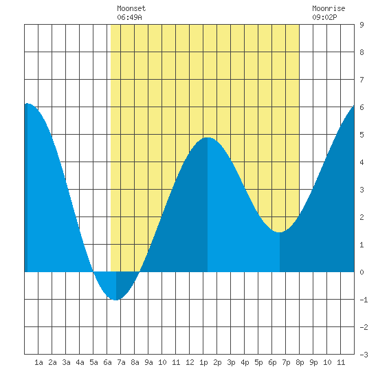 Tiburon tide chart for Tuesday, April 27, 2021