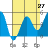 Tiburon tide chart for Tuesday, April 27, 2021