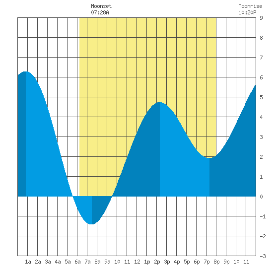 Tiburon tide chart for Wednesday, April 28, 2021