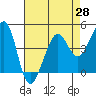 Tiburon tide chart for Wednesday, April 28, 2021