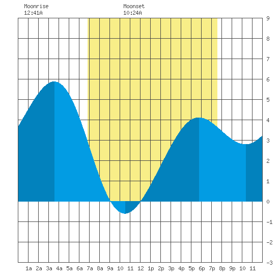 Tiburon tide chart for Friday, April 2, 2021
