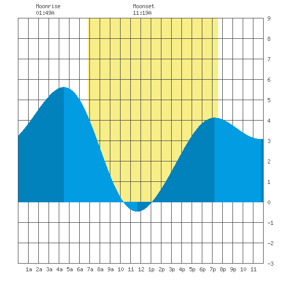 Tiburon tide chart for Saturday, April 3, 2021