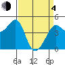 Tiburon tide chart for Sunday, April 4, 2021