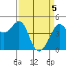 Tiburon tide chart for Monday, April 5, 2021