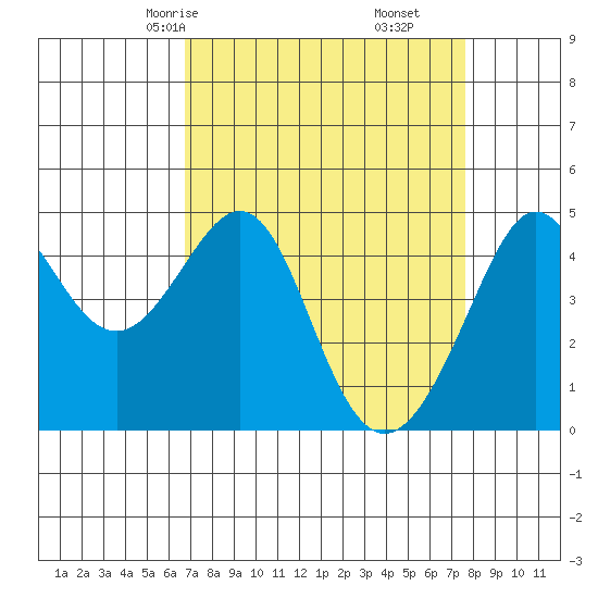 Tiburon tide chart for Wednesday, April 7, 2021