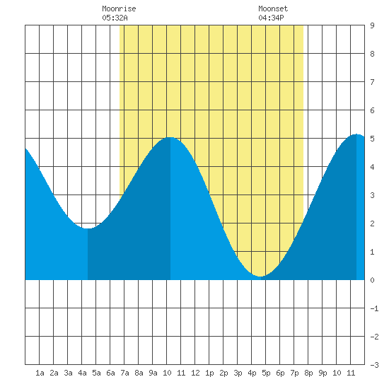 Tiburon tide chart for Thursday, April 8, 2021