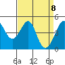 Tiburon tide chart for Thursday, April 8, 2021