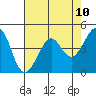 Tiburon tide chart for Monday, May 10, 2021