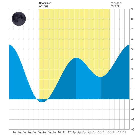 Tiburon tide chart for Tuesday, May 11, 2021