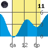 Tiburon tide chart for Tuesday, May 11, 2021