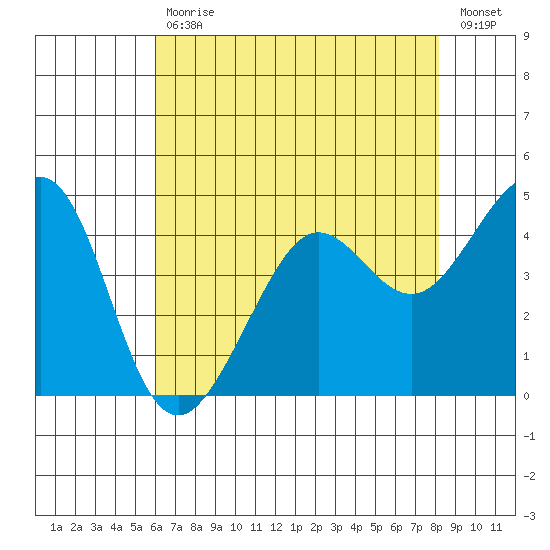 Tiburon tide chart for Wednesday, May 12, 2021
