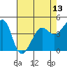Tiburon tide chart for Thursday, May 13, 2021