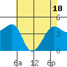 Tiburon tide chart for Tuesday, May 18, 2021