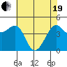 Tiburon tide chart for Wednesday, May 19, 2021