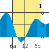 Tiburon tide chart for Saturday, May 1, 2021