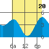 Tiburon tide chart for Thursday, May 20, 2021