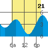 Tiburon tide chart for Friday, May 21, 2021