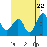Tiburon tide chart for Saturday, May 22, 2021