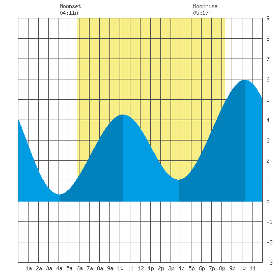Tiburon tide chart for Sunday, May 23, 2021