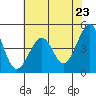 Tiburon tide chart for Sunday, May 23, 2021