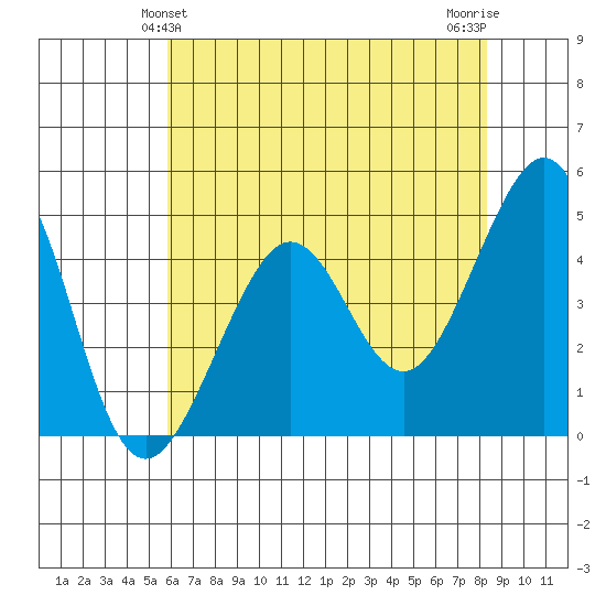 Tiburon tide chart for Monday, May 24, 2021