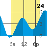 Tiburon tide chart for Monday, May 24, 2021