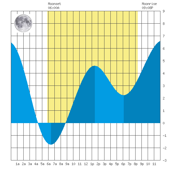 Tiburon tide chart for Wednesday, May 26, 2021