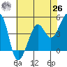 Tiburon tide chart for Wednesday, May 26, 2021