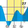 Tiburon tide chart for Thursday, May 27, 2021