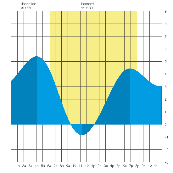 Tiburon tide chart for Sunday, May 2, 2021