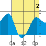 Tiburon tide chart for Sunday, May 2, 2021