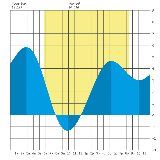 Tiburon tide chart for Sunday, May 30, 2021