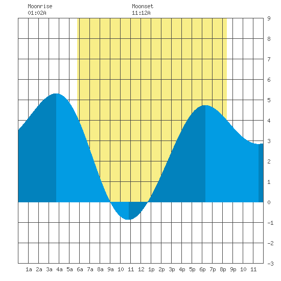 Tiburon tide chart for Monday, May 31, 2021