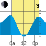 Tiburon tide chart for Monday, May 3, 2021