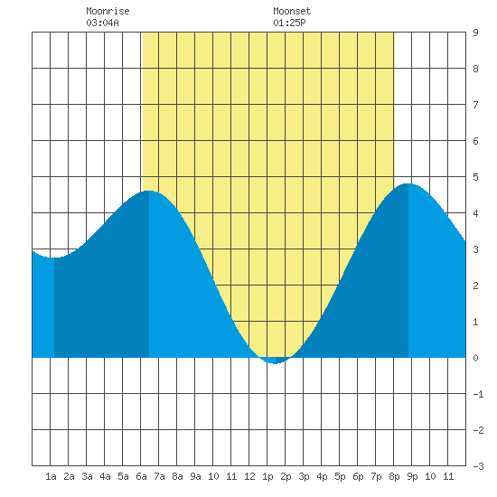 Tiburon tide chart for Tuesday, May 4, 2021