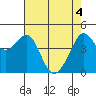 Tiburon tide chart for Tuesday, May 4, 2021