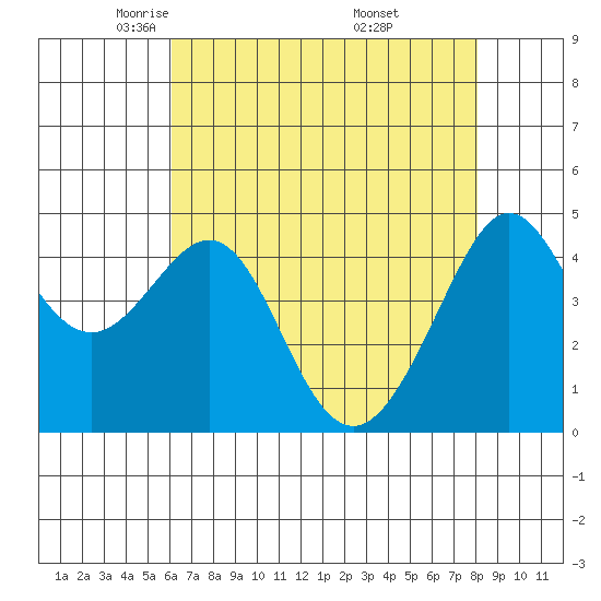 Tiburon tide chart for Wednesday, May 5, 2021