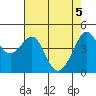 Tiburon tide chart for Wednesday, May 5, 2021
