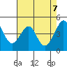 Tiburon tide chart for Friday, May 7, 2021