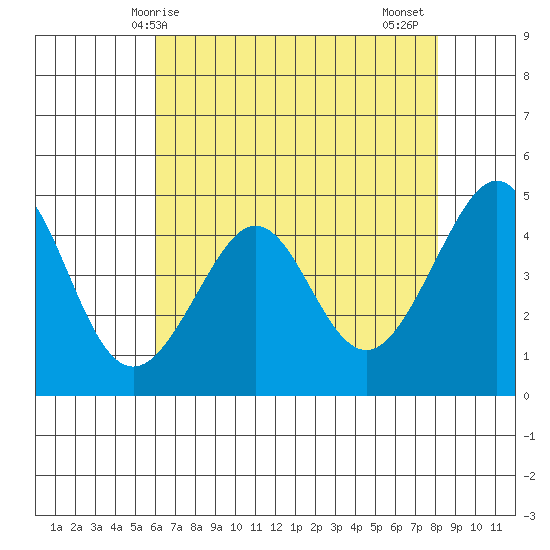 Tiburon tide chart for Saturday, May 8, 2021
