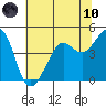 Tiburon tide chart for Thursday, June 10, 2021