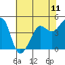 Tiburon tide chart for Friday, June 11, 2021